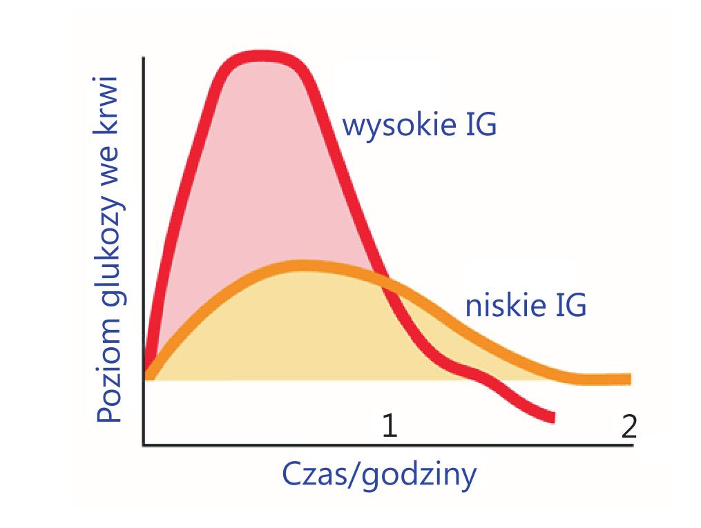 Regulacja Poziomu Glukozy We Krwi Schemat ULDO POLSKA Chleb dla diabetyków